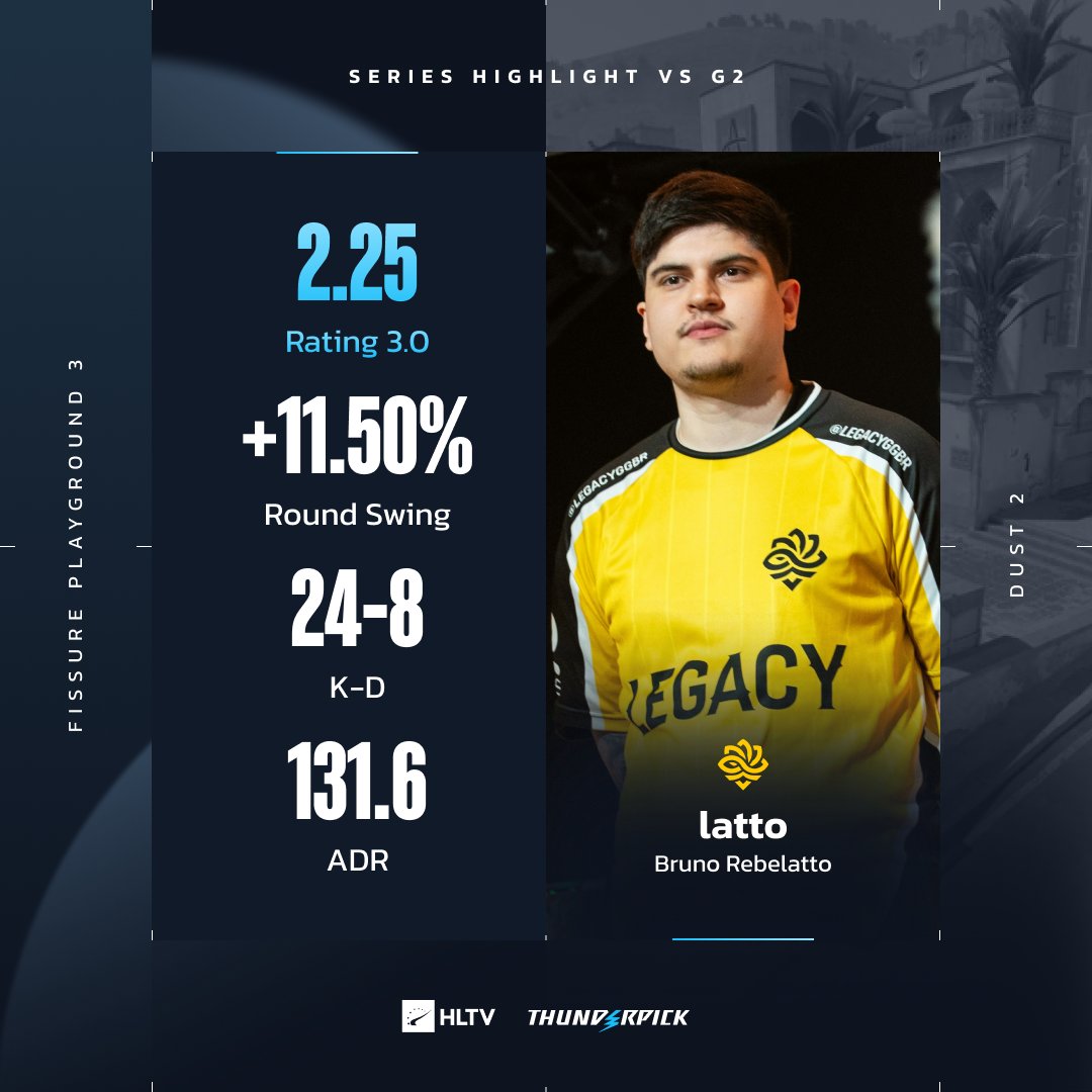 HLTVorg's tweet photo. The difference maker all series and an absolute monster on Dust2 🔥 @lattofps https://t.co/ahikdaVjm3