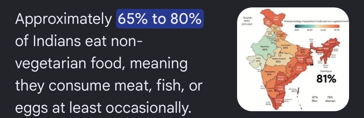 doitwithdk's tweet photo. @RealAlexViral @RahulGandhi Since when did stating a fact become absurd!? lol

And btw::

A non-vegetarian is a person whose diet includes both plant-based foods and animal meat, poultry, seafood, or eggs. https://t.co/5lyP8L5C1x