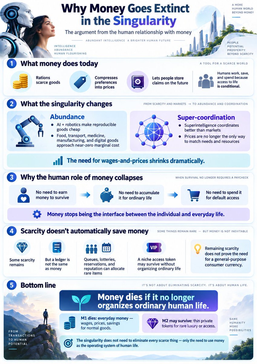 IntuitMachine's tweet photo. Money is nothing but a decentralized technology for coordination.  AI will become a better technology for coordination.   That is why money will go extinct in the singularity. https://t.co/SKmVsdzDbp