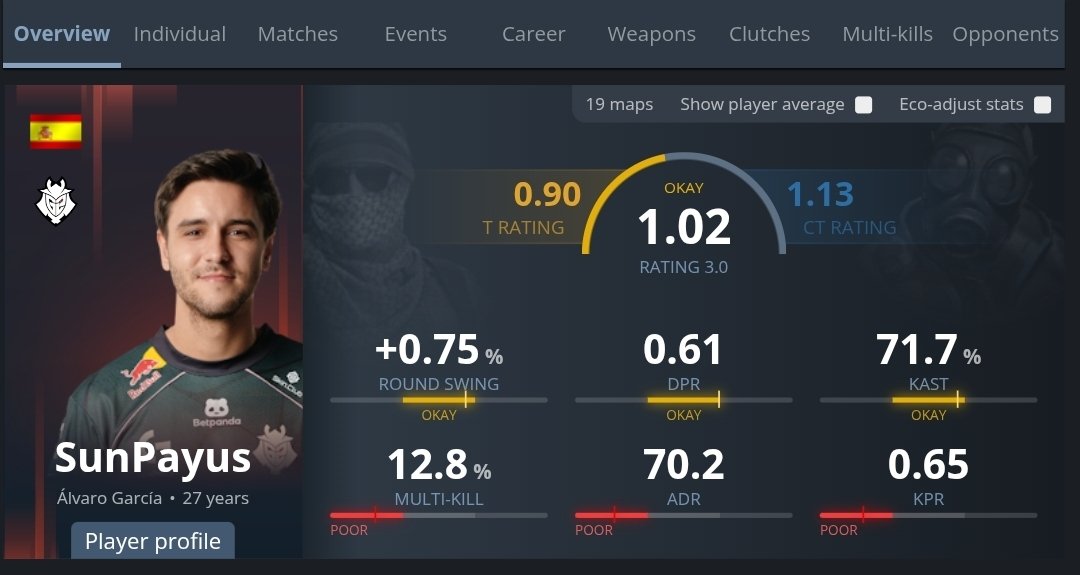smartbackwards's tweet photo. as of today's sweep at the hands of Legacy, r1nkle now has a career 0.99 rating in mvp event playoffs (0.90 on g2)

he has the same kpr and dpr as sunpayus did on g2 in mvp playoffs, but with worse swing https://t.co/sdZYMqBj8I