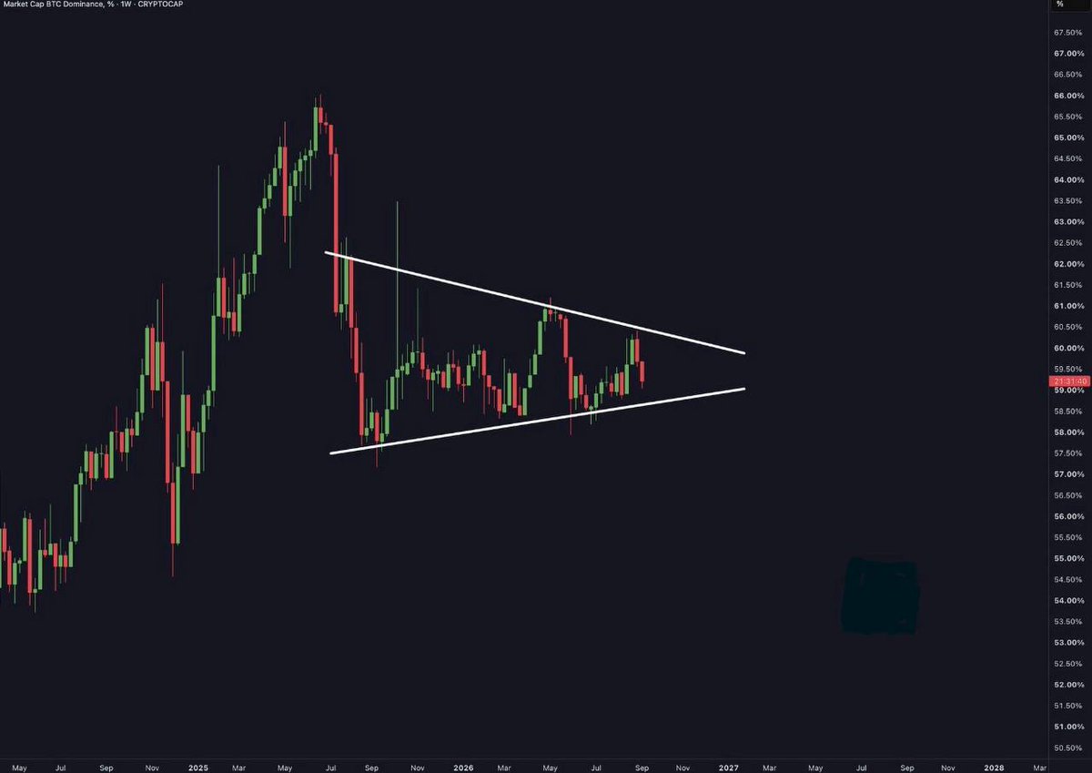 mahranmalikk's tweet photo. BTC.D IS COMPRESSING!

Something big is coming. https://t.co/slOpFygviu