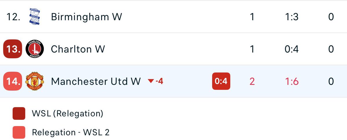 UTDKarra's tweet photo. Manchester United Women will be fighting relegation this season.

Olid Eva is worse than Marc Skinner. This is what having terrible owners does to a team going from competing in the Champions League to fighting relegation this season.

Sack her already, please. She doesn’t even know what she’s doing with this team. Watching this game is terrible. OMG. 😭