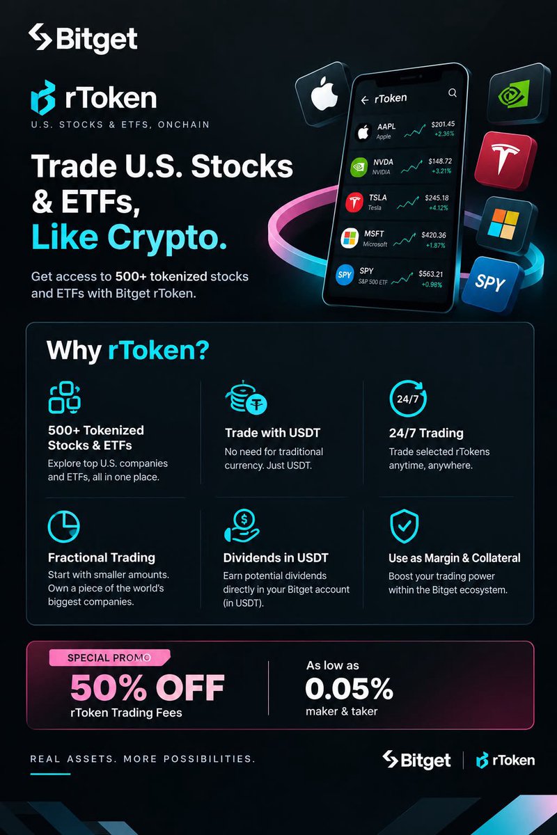 shaninweb3's tweet photo. What if you could trade U.S. stocks like crypto? 👀

With Bitget rToken, you get access to 500+ tokenized stocks &amp; ETFs, trade with USDT, fractional trading, and 24/7 trading for selected rTokens.

Real assets. More possibilities. 🚀

#Bitget https://t.co/bIdJrivbhO