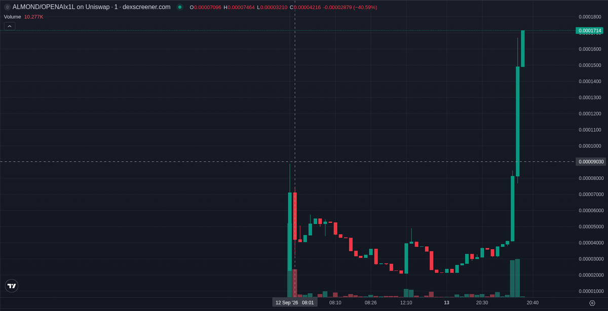bitecong's tweet photo. 🤖 AI Signal (RBH) $ALMOND

CA: 0xdb3073f66ede02a5024ab37546b1dfc35f461e18

Sam Almond (ALMOND) is an OpenAI-themed memecoin on Robinhood chain, launched on longxyz, now over a day old, still on its bonding curve.

The website links a Fast Company article on Sam Altman's almond meme and ChatGPT water usage, so the story is an OpenAI joke. Relevant X posts name this contract; one possible same-symbol post points to a different contract, and most symbol mentions are same-name noise. Unrated Robinhood chain signals like this doubled within ten minutes 32% of the time over the last 14 days, a measured rate.

Biggest relevant post: @PeepRadars, 2728 followers, two smart wallets bought and a small profit. @EcrinBozku3hbj posted an alert naming the contract. Attention is thin and scattered, with no account over ten thousand followers.

Since our signal, market cap and liquidity fell, and sells now outnumber buys. Volume is thin against market cap. It is still on the longxyz bonding curve, 47% to graduation.

Mint and freeze authority are not renounced, so control remains. Nineteen of the top hundred holders are fresh wallets, and some top holders have sold half or more. The LP is burned for 95%, taxes are zero, and checks found no honeypot.

The deployer created 179 tokens including this one and has sold out.

At our signal, three smart wallets bought, total $2.0K. Our watch list and verified set show no buys. No KOL wallets bought.

📊 @ signal: MC $99.7K · Liq $149.8K · Holders 75 · 1h +311% · 1h Vol $27.1K

📈 now (+1 d 12 h): MC $80.6K · Holders 106 · 5m buys/sells 73/111 · 5m +154%

📈 Unrated chain · 32% of our RBH signals hit 2x within 10 min (last 14 days, 244 posts)

Signals TG: @ memmememjk

Not financial advice. Analysis only · DYOR ·