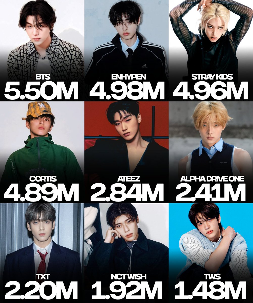 _PopHouse's tweet photo. Best selling kpop boy groups of 2026 in South Korea (according to Circle Chart, January-August): https://t.co/DcjR1cCMlS