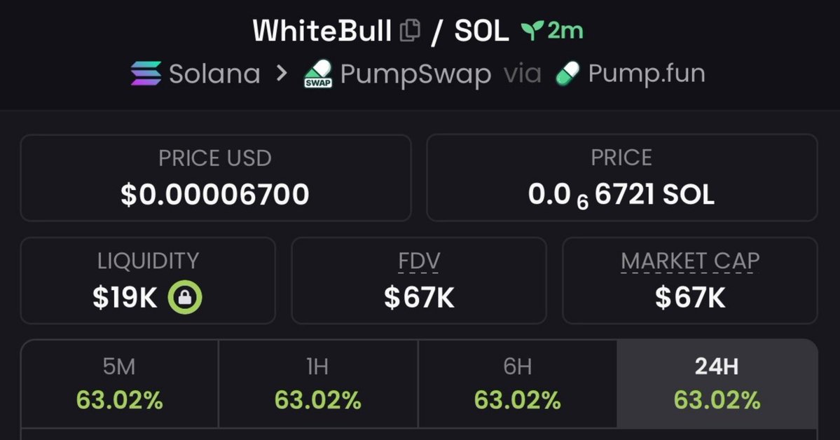 MoonSniper__'s tweet photo. 💎Token : $Whitebull
📈Entry: $19k
📊Peak: $67k
🚀Gain: 3.5x Profit 
No hype- just early calls , sharp entries, serious profits and great insiders info 
Dm for my Invite link to My Alpha telegram Channel now 

⛓️ #solana #memecoin #cryptoTrading https://t.co/85zJCSXdn1
