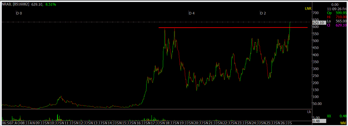 Sumit609Tiwari's tweet photo. fresh 10yrs price breakout
#nrail https://t.co/uJH4XUCA8e
