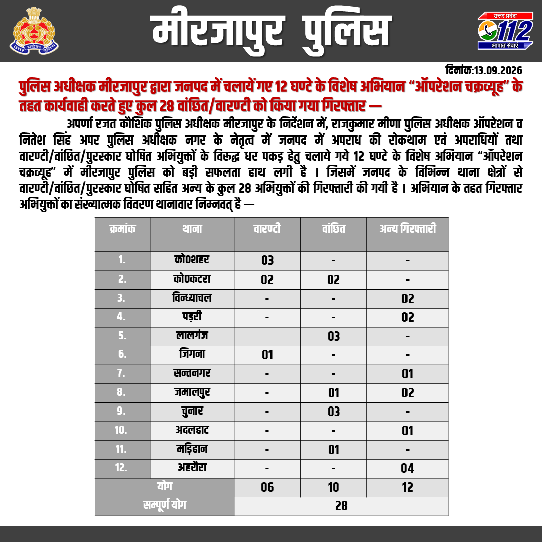 mirzapurpolice's tweet photo. #SP_Mirzapur #अपर्णा_रजत_कौशिक द्वारा जनपद में चलायें गए 12 घण्टे के विशेष अभियान “ऑपरेशन चक्रव्यूह” के तहत कार्यवाही करते हुए कुल 28 वांछित/वारण्टी/अन्य को गिरफ्तार किया गया।
#UPPolice #Mirzapur https://t.co/Bqziog4A5u