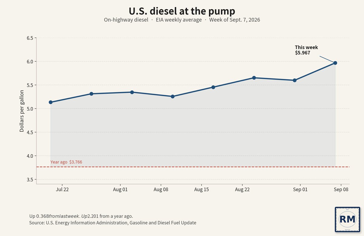 CryptoETFGlobal's tweet photo. Diesel jumped again at the pump.

The Energy Information Administration put U.S. on-highway diesel at $5.967 a gallon for the week of September 7. That is up 37 cents from the week before and $2.20 from a year ago.

A contractor filling a 20-gallon pickup paid about $7 more than last week for the same tank. The grocery truck pays that extra too, before the carton hits the shelf.

The raise at the pump showed up this week. The store ticket can follow later.

This is the pump price, not the CPI grocery index. It also is not next week's print. EIA updates again on September 15.

Source: U.S. Energy Information Administration