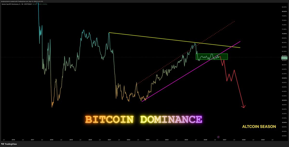 DonWedge's tweet photo. Bitcoin Dominance is decreasing! https://t.co/CL9q6GZe0y