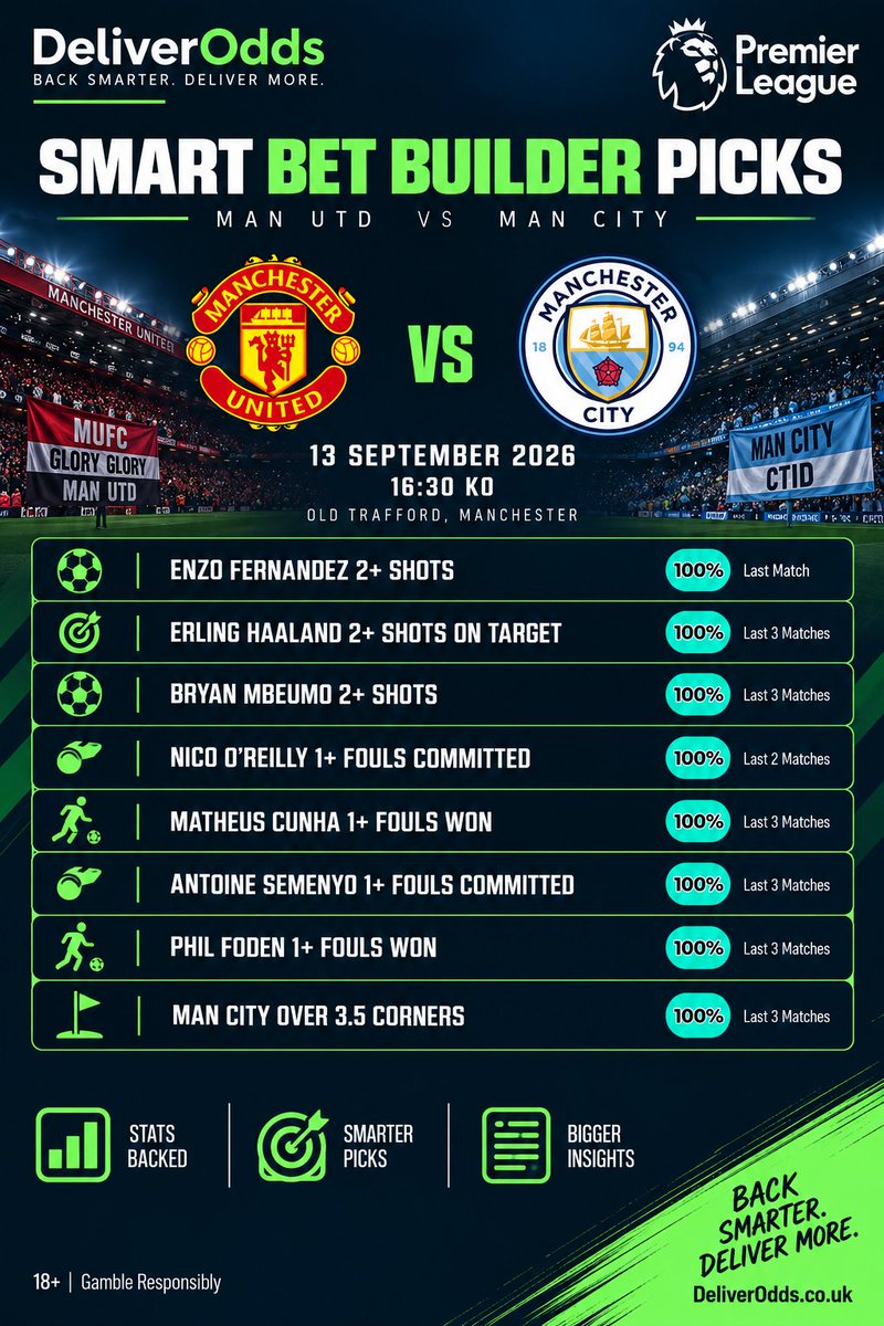 DeliverOdds's tweet photo. Manchester Derby | Smart Bet Builder Picks ๐ด๐ต
8 picks. 8 perfect recent trends.
Manchester is red or blue today, which way are you going?
Back smarter. Deliver more. ๐
18+ | Gamble Responsibly
#MUNMCI #ManchesterDerby #PremierLeague #BetBuilder #DeliverOdds https://t.co/N8wdCRxts0