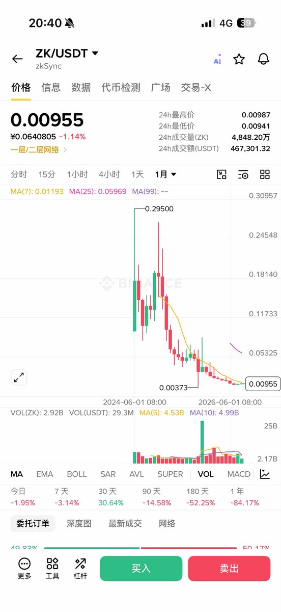 yyds123888's tweet photo. 别炒菜了，爆仓啦。

现实中，很多厨师、滴滴司机、外卖员都喜欢玩高倍合约。

有个小镇赌徒，父母省吃俭用一辈子，掏空积蓄拿出 80w 给他买房，他却用来玩合约。刚开始，他把 80w 玩到了 180w，心里盘算着只要 $ZK 涨到 0.3，首付就能变全款了。

结果 ZK 最高价定格在 0.295，随之而来的是一个接一个的瀑布洗脸。当天晚上，他就跟女朋友分了手。他把手机关机，不敢回家，不敢告诉家人，甚至连遗书都写好了，一度想过要离开这个世界。

如果你的本金不是自己的，一定不要用来赌博。这就是 CZ 说的：绝对不能梭哈。