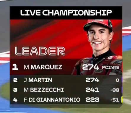 F1BigData's tweet photo. MARC MARQUEZ https://t.co/uf8f1pM9vm