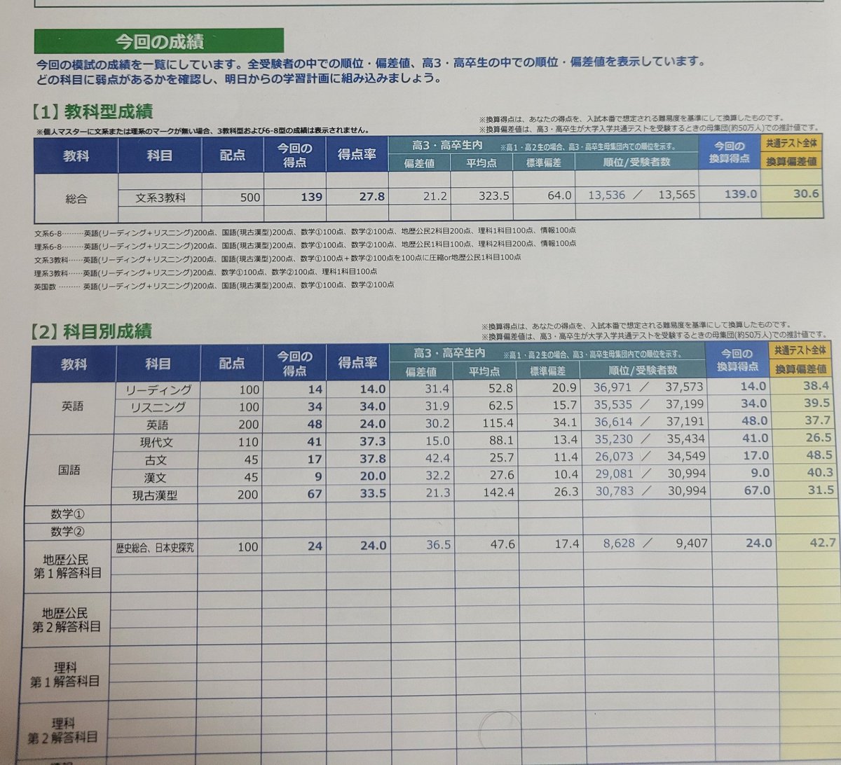vvwvv52ok's tweet photo. MARCHは3ヶ月で合格できるっていうのを検証する
検証期間は9月14日から12月13日まで
今の成績はこんな感じ↓↓で共テ2割界隈 https://t.co/BiPmI9Rtbg