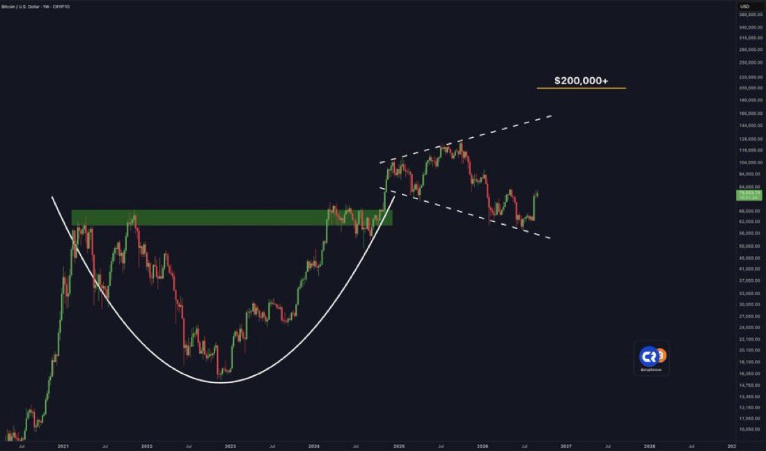 cryptorover's tweet photo. HUGE: 🤯 🚀 The target of this Bitcoin Cup &amp; Handle continuation pattern is $200,000+ https://t.co/RDGANf3ccc