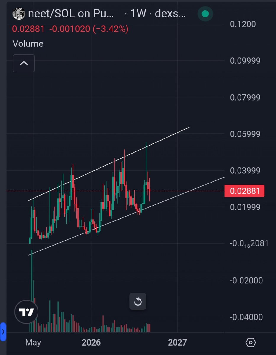 Coumpond_'s tweet photo. $NEET
Salah satu meme coin yang sampai saat ini masih saya percaya akan berpotensial di bull market selanjutnya... 
Saya sudah mengikuti nya dari Mei 2025.
#NFA
#DYOR https://t.co/ZGMT7yhKz9