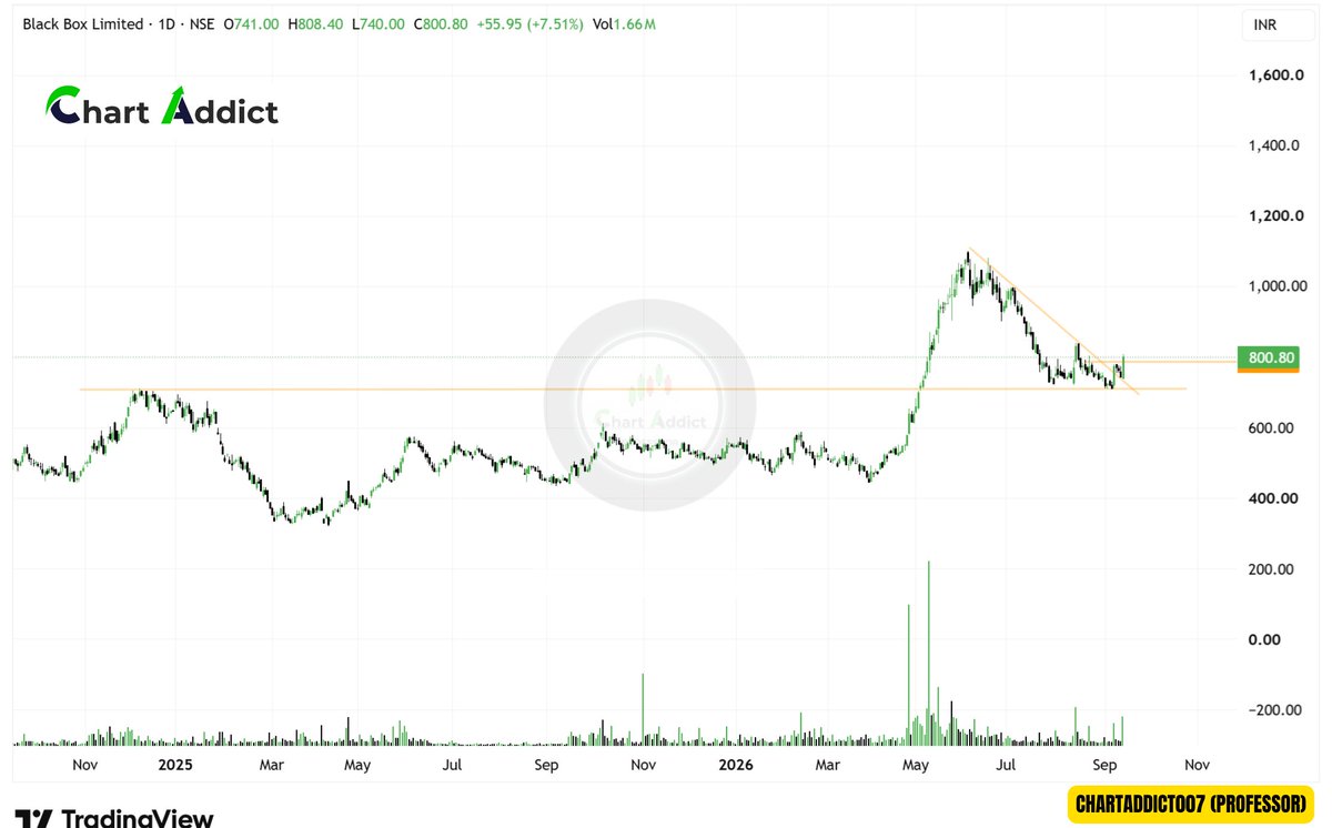 ChartAddict007's tweet photo. #Stock to watch next week

#Telegram for in-depth chart study and research 
https://t.co/wRoivMVljU

✅Pine Labs Limited
✅Black Box Limited
✅Blackbuck Limited
✅Quadrant future tek limited https://t.co/DUCCzUfTua
