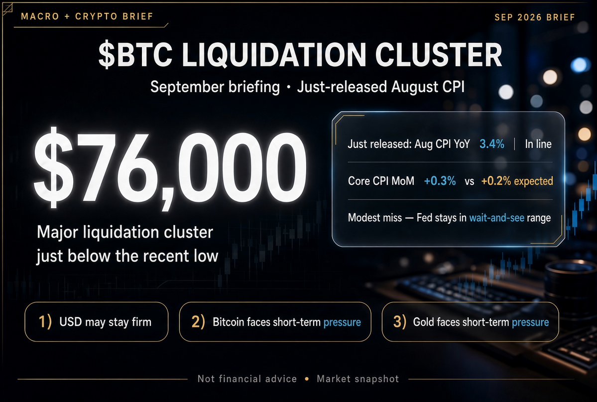 TaurusX_btc's tweet photo. 💡 $BTC has a major liquidation cluster sitting just below the recent low around $76,000.

Meanwhile, August CPI rose 3.4% year over year, in line with expectations.

Core CPI increased 0.3% month over month, slightly above the expected 0.2%. 

The miss is modest, but enough to keep the Fed in wait-and-see mode rather than rushing to adjust its policy path.

The dollar may stay relatively firm, while Bitcoin and gold could face short-term pressure.

#BTC  #Bitcoin