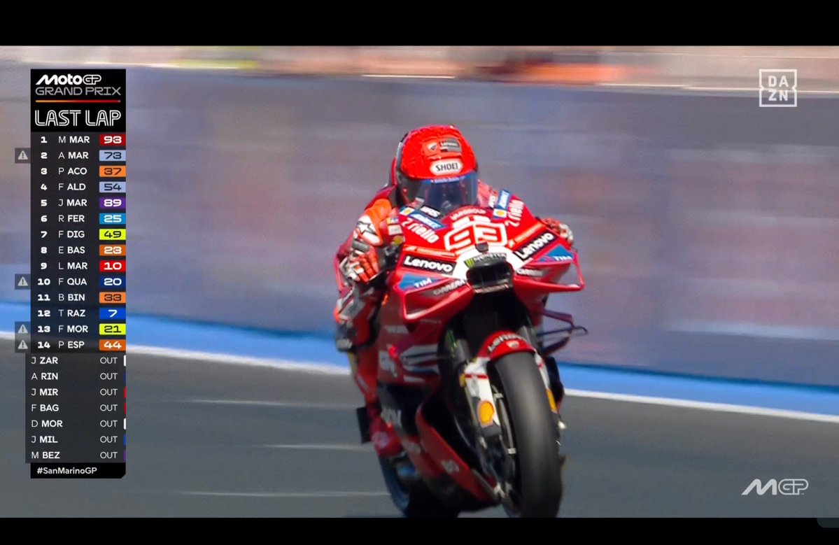 Ruben_DXT's tweet photo. ¡¡¡¡¡OBRA MAESTRA DE MARC MÁRQUEZ!!!!! El vigente campeón ENMUDECE MISANO llevándose los 37 puntos, robándole el liderato del Mundial a Jorge Martín. Debacle de Aprilia en casa con un nuevo error de Bezzecchi.

El mejor piloto de la historia va a por el décimo título. #MotoGP https://t.co/DBUYb4hZ8I