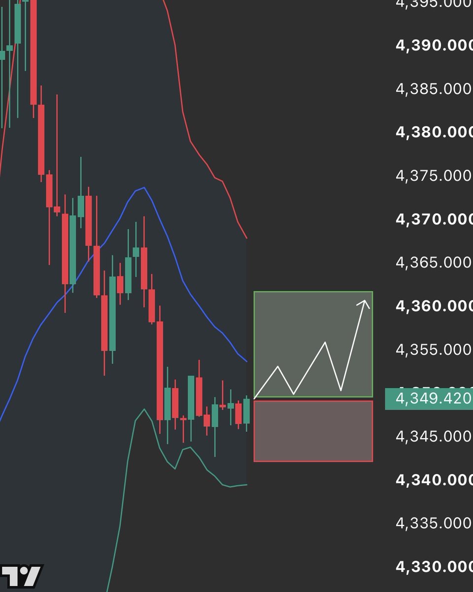 GOLDMASTERFOREX's tweet photo. พรุ่งนี้เปิดตลาด ผมจะจับจังหวะ BUY 📈🔥

🎯 Entry: 4,350 ดอลลาร์
💰 Take Profit: 4,360 ดอลลาร์
🛑 Stop Loss: 4,340 ดอลลาร์

ใครที่เห็นโพสต์นี้ทัน
เตรียมเปิดสัปดาห์ใหม่ให้สวยไปด้วยกัน 🔥

ใครเห็นก่อน มีโอกาสได้เริ่มต้นสัปดาห์แบบกำไรตั้งแต่ต้นเกม 🚀 https://t.co/mS0yQKpibf