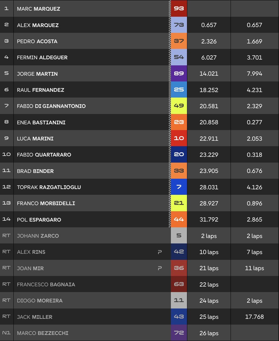 mlito13's tweet photo. ✅ #SanMarinoGP 🇸🇲
#MotoGP RACE @circuitomisano : 🏁
1️⃣ @marcmarquez93 #MM93 🇪🇸 🏆
2️⃣ @alexmarquez73 #AM73 🇪🇸
3️⃣ @37_pedroacosta #PA37 🇪🇸
#MisanoGP
🔜 #AustrianGP 🇦🇹 https://t.co/0XfJHDcRyn