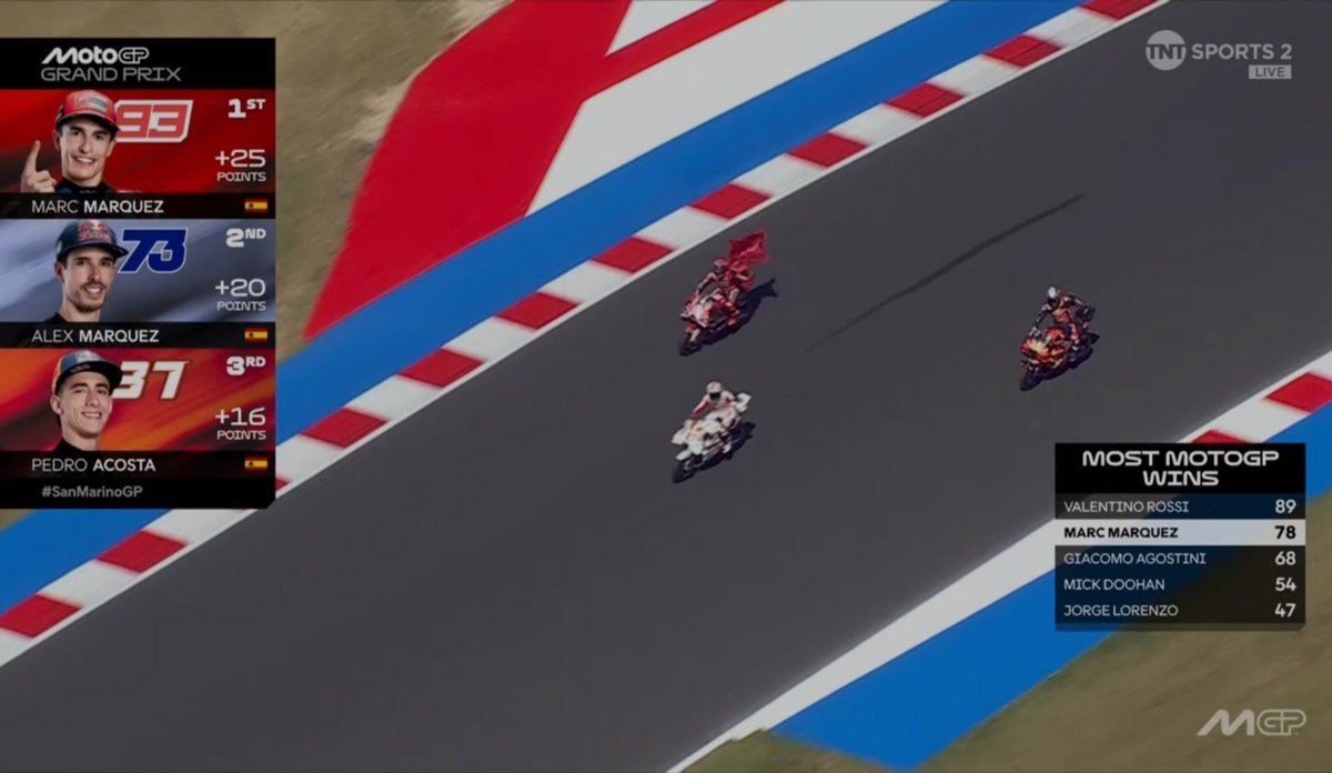 LambeResing's tweet photo. KEMBALI MENANG DI KANDANG SANG IDOLA!
Marc Marquez sukses raih kemenangan di Misano hari ini.
Alex Marquez dan Pedro Acosta menyusul di P2 dan P3 untuk lengkapi podium KTP S di Misano.
#MotoGP #MisanoGP https://t.co/jKStIG20Np