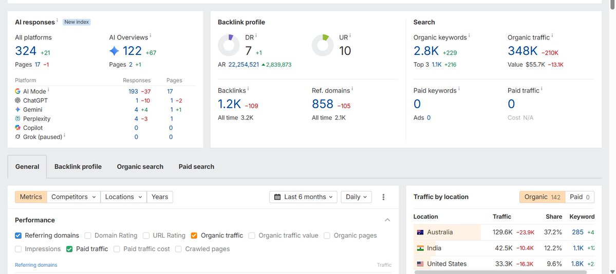 Hightrafficsite's tweet photo. Majority of Traffic is from Australia , India and United States 

Also runs ads on the site 

18 Page website. 

Can be vibe coded in a day. 

Help strangers to connect and have a chat with Active Moderation and Internet based matching 

Revealing this in my paid database - Check out my bio 

If you have any questions - My DM is open