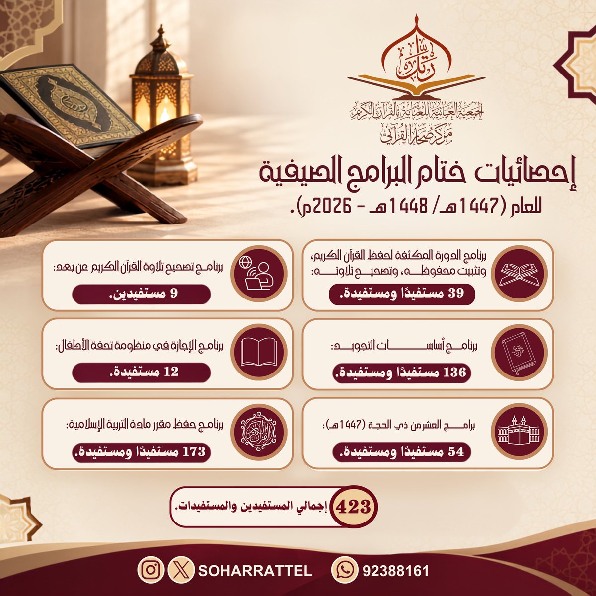 soharrattel's tweet photo. إحصائيات  ختام البرامج الصيفية
للعام (1447هـ/ 1448هـ - 2026م). https://t.co/c6xjZN6t8V