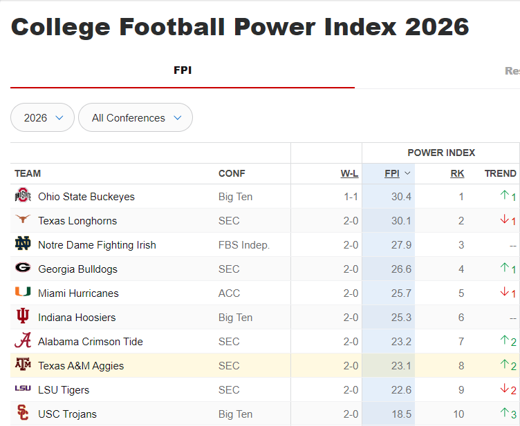 rcb05's tweet photo. After the Longhorns' epic comeback to defeat Ohio State on Saturday night, ESPN's Football Power Index responded by... moving Ohio State to No. 1 ahead of Texas. 🤣 https://t.co/87ssiX9ZP7