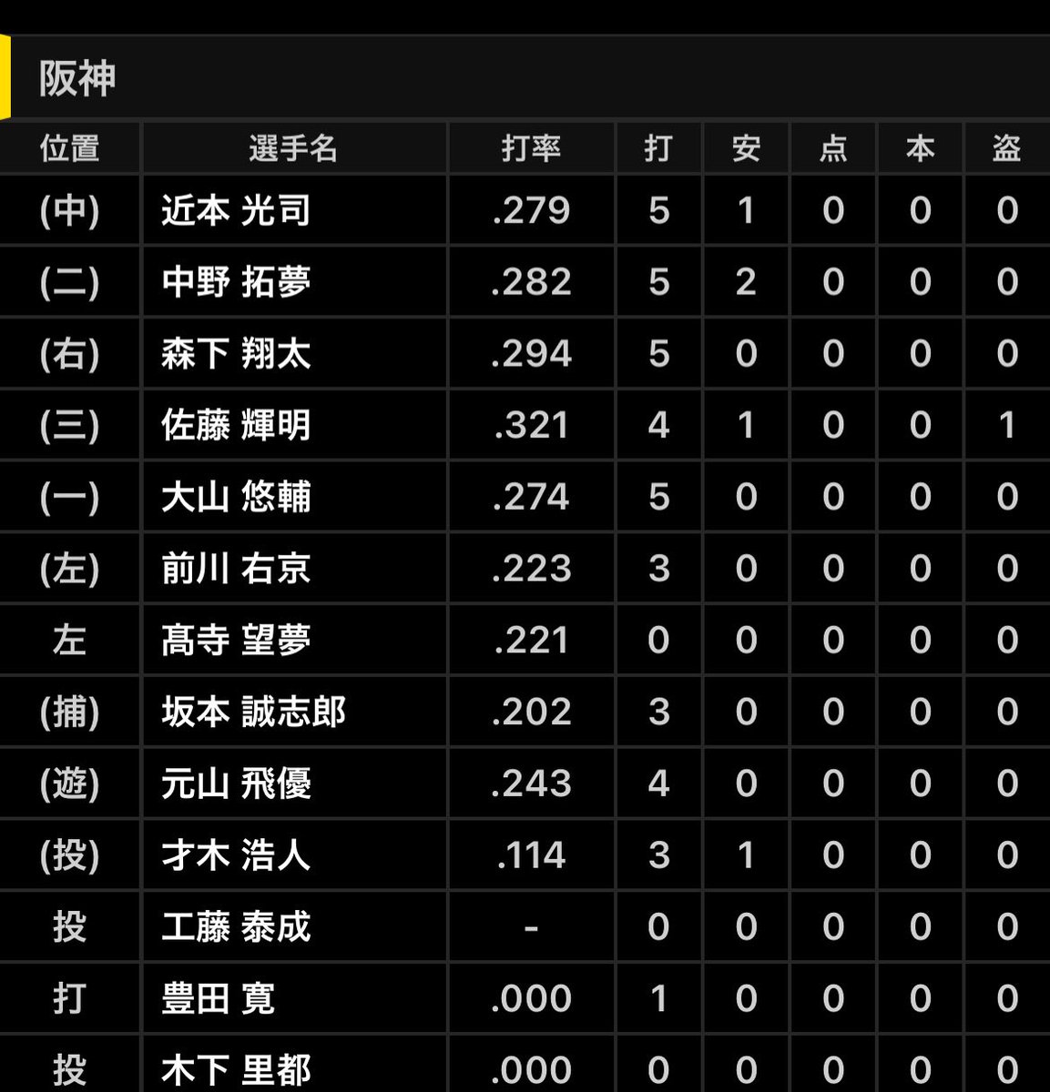 DraSim20's tweet photo. 2026年9月13日(日) 阪神 - 中日 23回戦 18時
甲子園 42644人
神0 - 1中
勝 森博（10試合 1勝 0敗 ）
セ 松山（41試合 1勝 3敗 28Ｓ）
敗 木下（38試合 4勝 2敗 ）
中 髙橋宏、森博、松山－石伊、加藤
神 才木、工藤、木下－坂本 #中日結果 https://t.co/IfsRwpIzhW