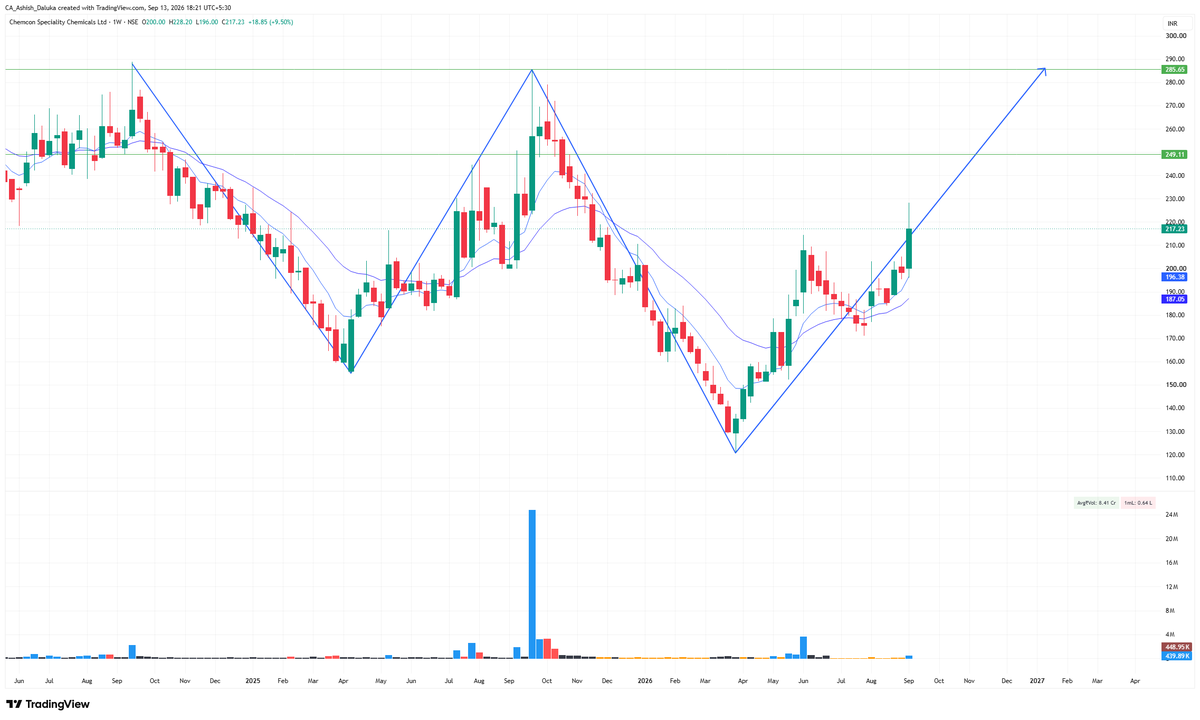 CAAshishDaluka's tweet photo. Stock No 20 
#CHEMCON
CMP- 217
Target-  249/285  
SL- 196  
Time Frame- 2 Months https://t.co/iEReHTQMra