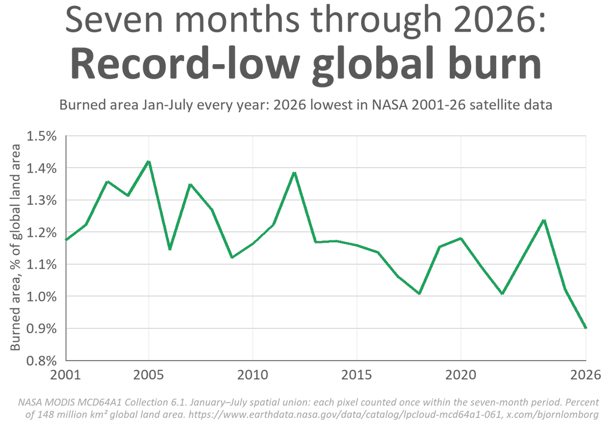 BjornLomborg's tweet photo. 2026 global fire lowest in satellite era

NASA fire satellites scan Earth 24/7—just released new July data yesterday

Burned area Jan-July really is markedly lower compared to all other years Jan-July (as GWIS suggested in rapid estimates)

21% decline

https://t.co/5aiHYoiijz