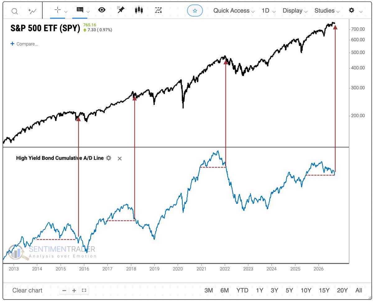 jasongoepfert's tweet photo. One of the more reliable warning signs is when junk bond traders flee before stock market investors catch on.

It's not like it predicts a crash or anything; just a generally tough market environment until the junk bond A/D line starts rising again. https://t.co/OJetug62Yo
