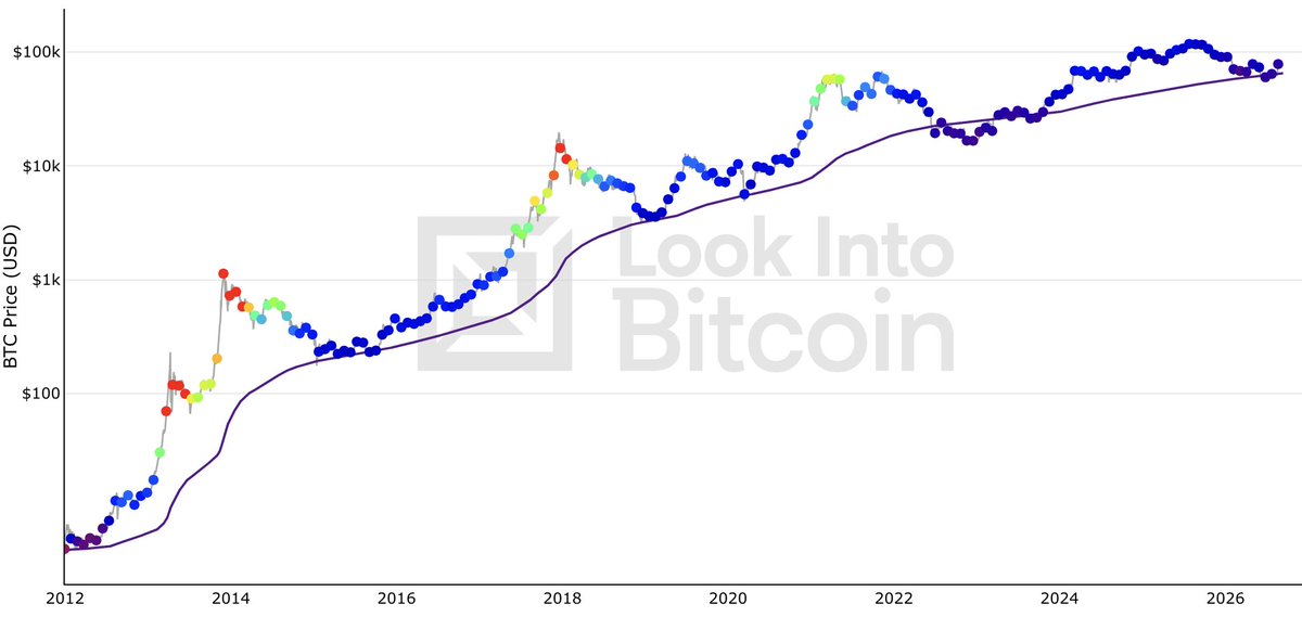 adam3us's tweet photo. #bitcoin passes $65k 200wma https://t.co/6W3RSiLkB3 https://t.co/dpANttnQG3