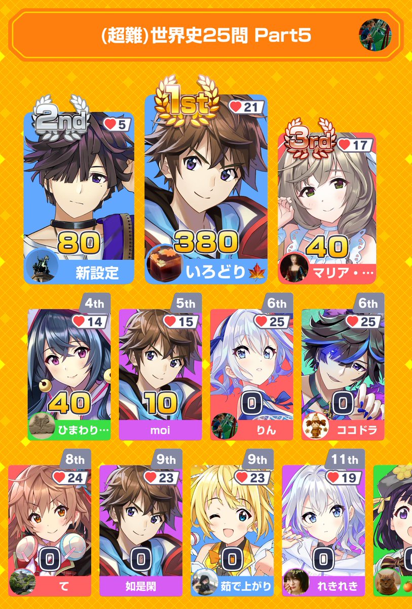Rin_SPQR's tweet photo. みんなで早押しクイズに6位入賞！
アプリダウンロードはこちらから
https://t.co/LngCBk8yuE
#みんはや
ありがとうございます。
古代に偏ってしまいました。
彩さん流石に凄過ぎ👏 https://t.co/P7Fn5MMD8U