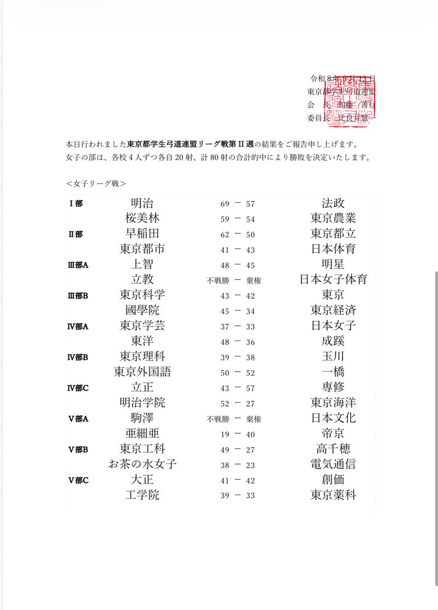 Togakuren's tweet photo. 【第73期男子リーグ戦・女子リーグ戦】
本日行われた都学男子リーグ戦・女子リーグ戦第Ⅱ週の結果を公表させていただきます。 https://t.co/m3882Yqfbt