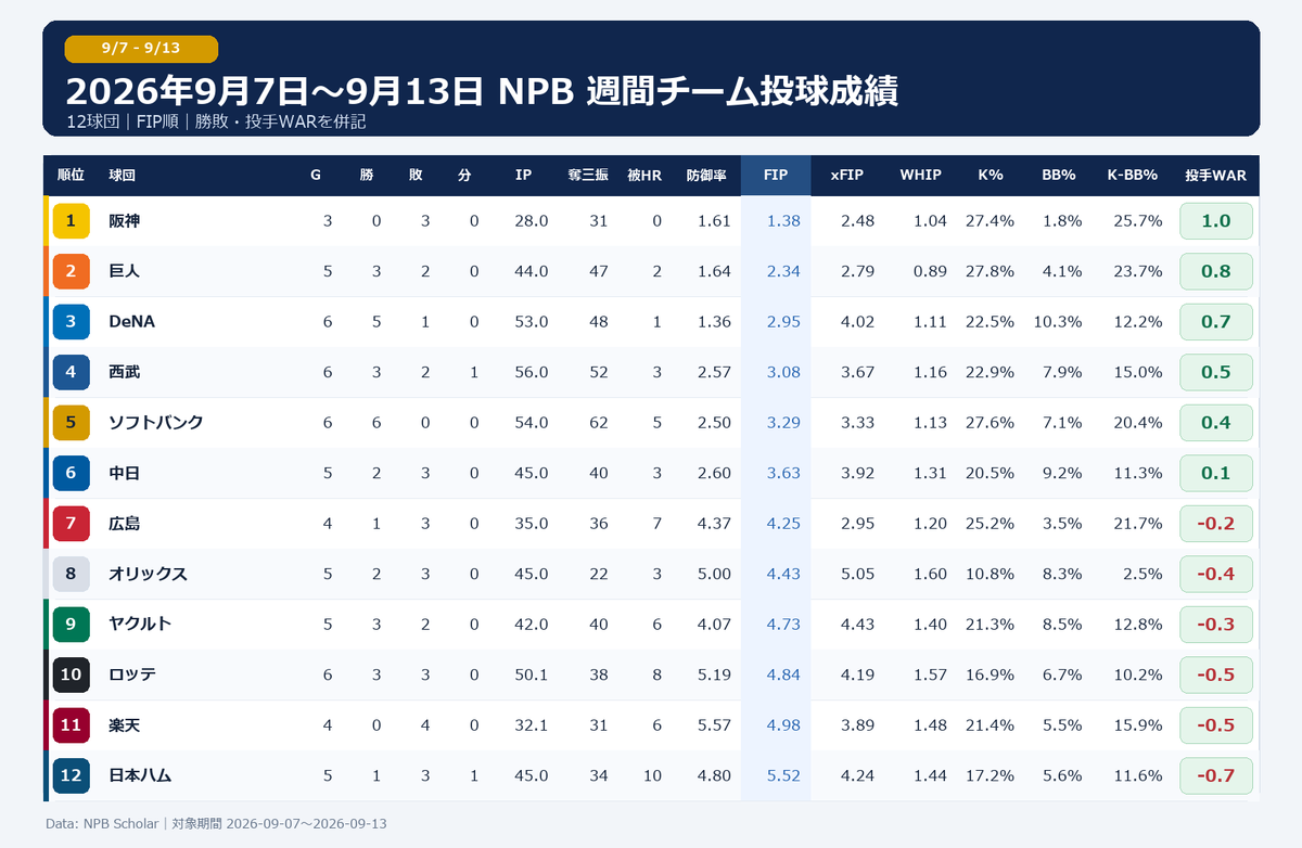 NPBStuffplus's tweet photo. NPB 週間チーム投球成績 FIP順(9/7～9/13)

阪神FIP1.38…？ https://t.co/UInQOExniD