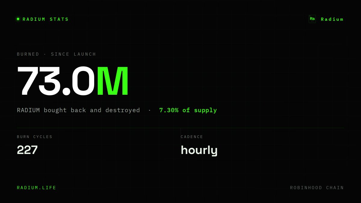 radiumdotlife's tweet photo. $RADIUM since launch:

— 73M tokens burned (7.3% of supply)
— 227 burn cycles, every one on the hour
— Fed by desk fees + $RADIUM pool fees
— Paired with tokenized $NVDA
— Live on Robinhood Chain

https://t.co/F3QiafGgUD https://t.co/QMJe9xFkOF