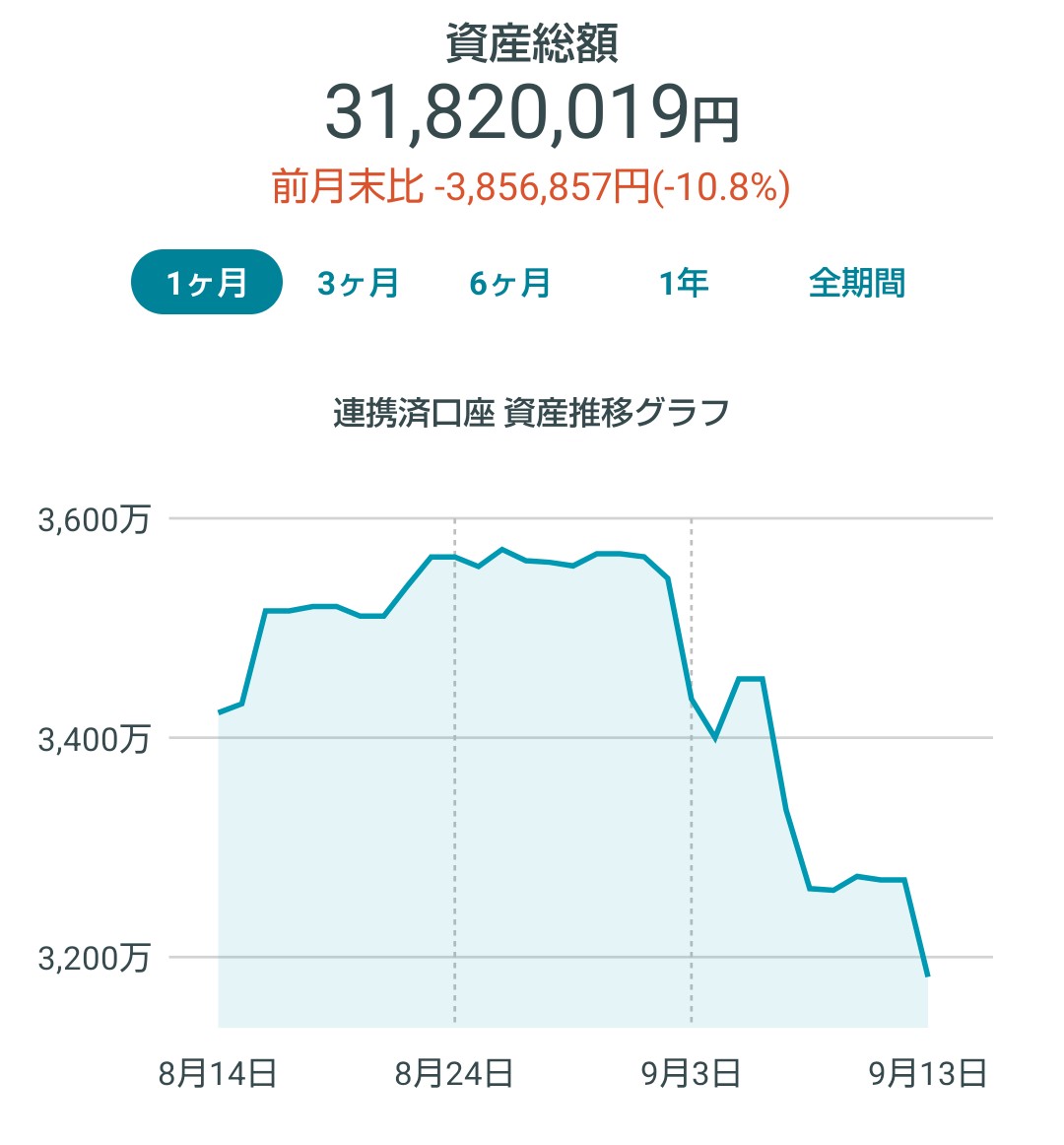 kienaikage's tweet photo. 今月の確定益は、24.8万ほど。未反映資産は、260万ほど。２週間で約400万が消えましたね。ドル円、長期はわかりませんが、中期的には下落のトレンドになりますかね。140円台は流石に見えそうですか。そうなると資産は2,000万台に落ち込んで、私の気分も落ち込みます。 https://t.co/eyTuSjTeue