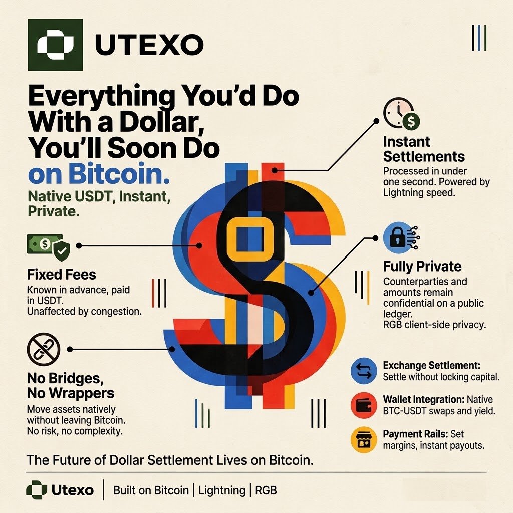 TheBoy02020's tweet photo. Everything you would do with a dollar, you will soon do on Bitcoin.

@utexocom  brings native USDT home to the most secure network in the world. Payments immediately under one second. Completely private transfers never exposing counterparties or amounts on a public ledger. Fixed costs paid in USDT, which are known in advance and not impacted by congestion.

No bridges. No wrappers. Do not leave Bitcoin.

Exchanges settle without locking capital. Wallets allow native BTC-USDT swaps and yield. Each payment company sets its own margins. Platforms handle deposits and payouts of any amount right away.

Built on Bitcoin for finality, Lightning for speed, and RGB for client-side privacy. Tether-backed rails meant for operators moving money at scale.

USDT debuted on Bitcoin in 2014. Years apart, the two most important digital assets work again together.

Move stablecoins the way money is supposed to move: instantly, privately, with no shocks.

Bitcoin holds the key to the future of settlement.