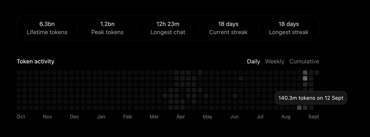 hazenarr's tweet photo. @thsottiaux please @thsottiaux  help me understand i recieved reset  yesterday and look at the tokens consumed ? and how much i have got back my limits are gone? is this the time to shift to claude? https://t.co/X663szy3dx