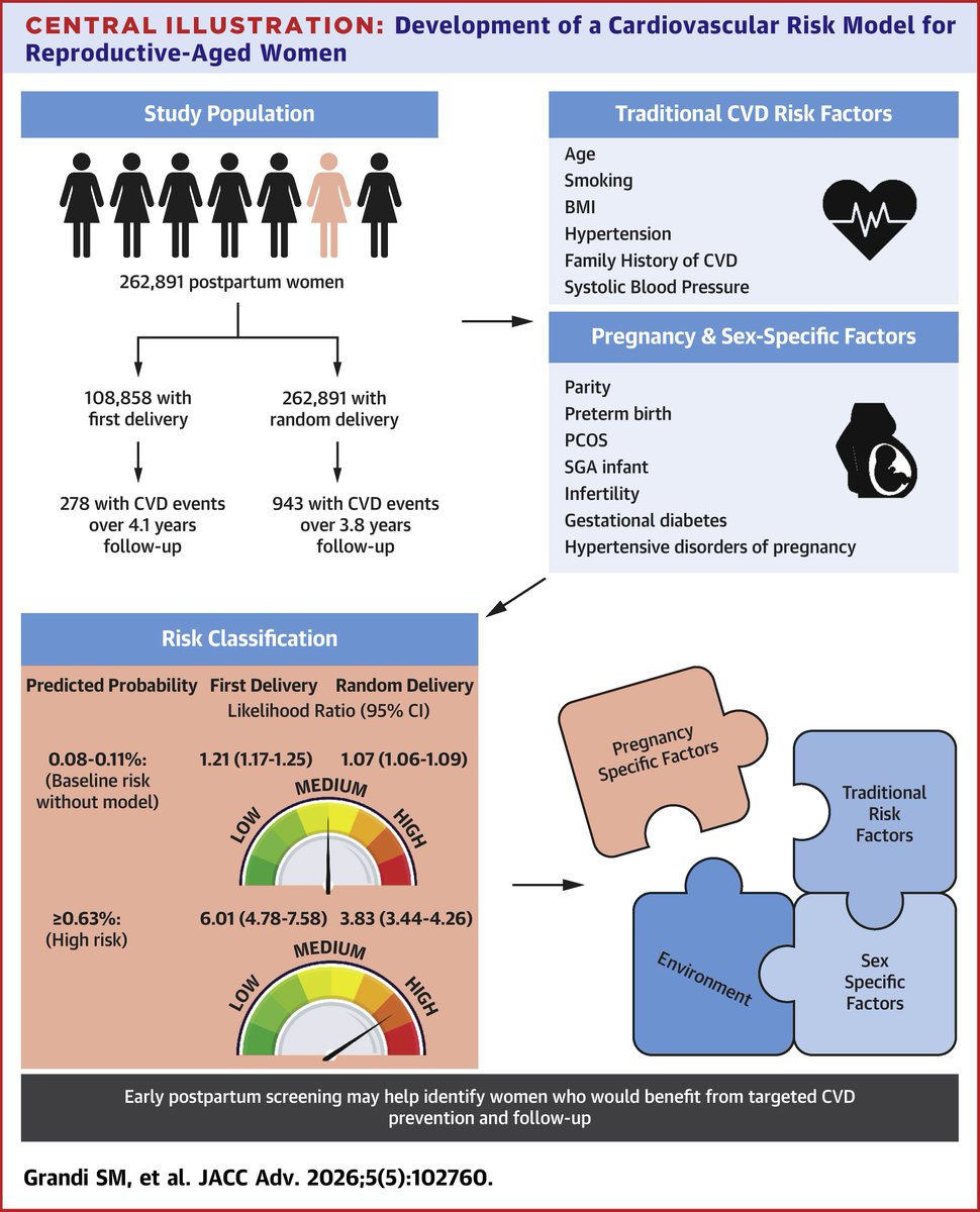 WomenAs1's tweet photo. Can we predict cardiovascular risk postpartum?

Using a cohort of >262,000 women aged 15–45, researchers have developed a model incorporating reproductive factors such as hypertensive pregnancy disorders, preterm birth, PCOS (PMOS) &amp; gestational diabetes.

https://t.co/LFFLtuRpO4 https://t.co/yAhCJEKU9y