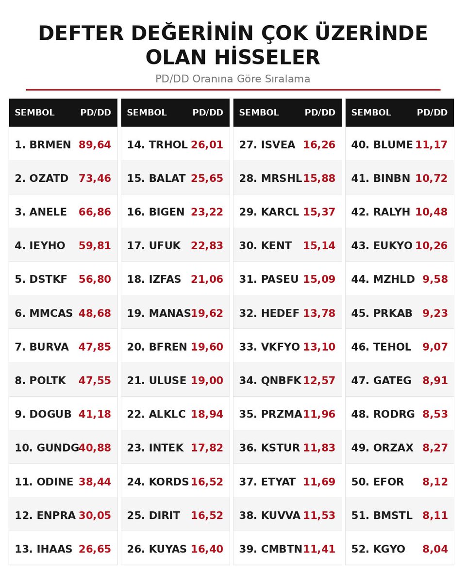PoetCemal's tweet photo. Defter değerinin çok üzerinde olan hisseler tabloda.
En pahalı (şişik) ilk 30 hissenin kodu altta.
#BRMEN #OZATD #ANELE #IEYHO #DSTKF #MMCAS #BURVA #POLTK #DOGUB #GUNDG #ODINE #ENPRA #IHAAS #TRHOL #BALAT #BIGEN #UFUK #IZFAS #MANAS #BFREN #ULUSE #ALKLC #INTEK #KORDS #DIRIT #KUYAS #ISVEA #MRSHL #KARCL #KENT