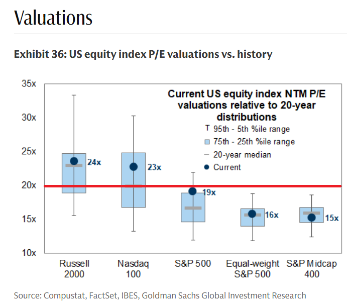 MikeZaccardi's tweet photo. S&amp;P 500 multiple contraction continues... down to a 19x P/E
Nasdaq 100 very close to its 20yr median at 24x https://t.co/mmoIJE0xO9