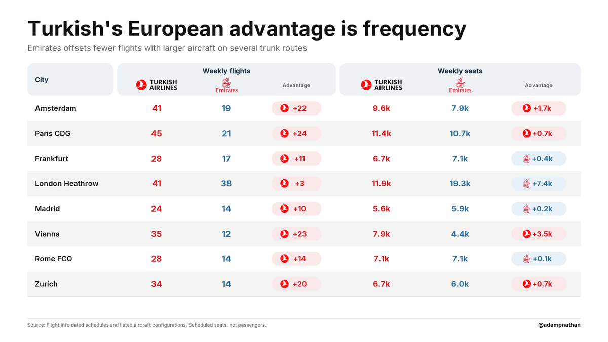 Table comparing weekly Turkish Airlines and Emirates flights and seats from Istanbul and Dubai to Amsterdam, Paris, Frankfurt, London Heathrow, Madrid, Vienna, Rome, and Zurich. Turkish operates more flights to all eight cities, while Emirates offers more seats to Frankfurt, Heathrow, Madrid, and Rome.