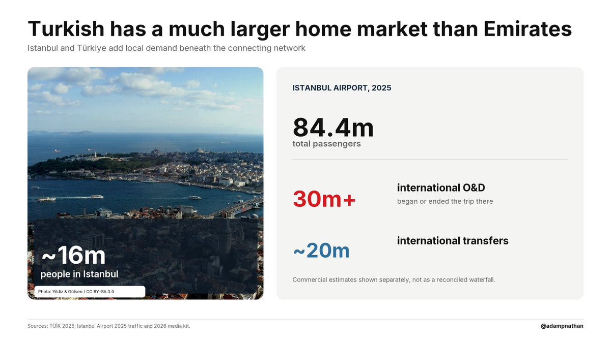 Istanbul photograph beside Istanbul Airport traffic figures for 2025. The graphic shows about 16 million Istanbul residents, 84.4 million airport passengers, more than 30 million international origin-and-destination passengers, and about 20 million international transfers.