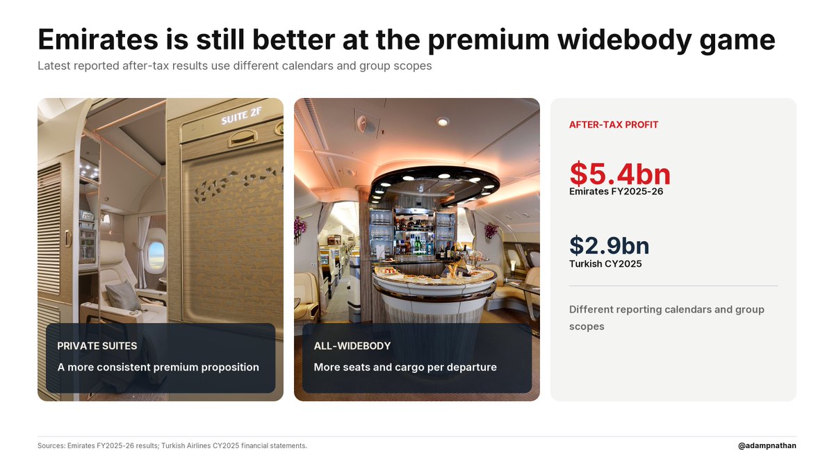 Two Emirates premium-product photographs show a private First Class suite and the A380 onboard lounge. A comparison panel lists Emirates after-tax profit of 5.4 billion dollars for FY2025-26 and Turkish after-tax profit of 2.9 billion dollars for CY2025, noting different calendars and group scopes.