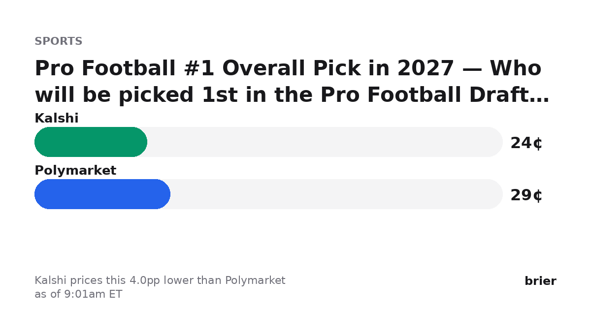 briermarkets's tweet photo. Biggest dislocation we're seeing (as of 9:01am ET):

Pro Football #1 Overall Pick in 2027 — Who will be picked 1st in the Pro Football Draft? — Arch Manning

Kalshi 24¢ · Polymarket 29¢
Kalshi prices this 4.0pp lower than Polymarket.

https://t.co/WqJ6R9WE8b https://t.co/2suzZiwmWa