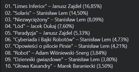Agatokles's tweet photo. Polska Fundacja Fantastyki Naukowej ogłosiła wyniki plebiscytu na dziesięć najważniejszych polskich powieści science fiction.
Był on zorganizowany z okazji 250-lecia ukazania się "Mikołaja Doświadczyńskiego przypadków" I. Krasickiego, czyli początku polskiej literatury SF. https://t.co/1XVLl0BHyk