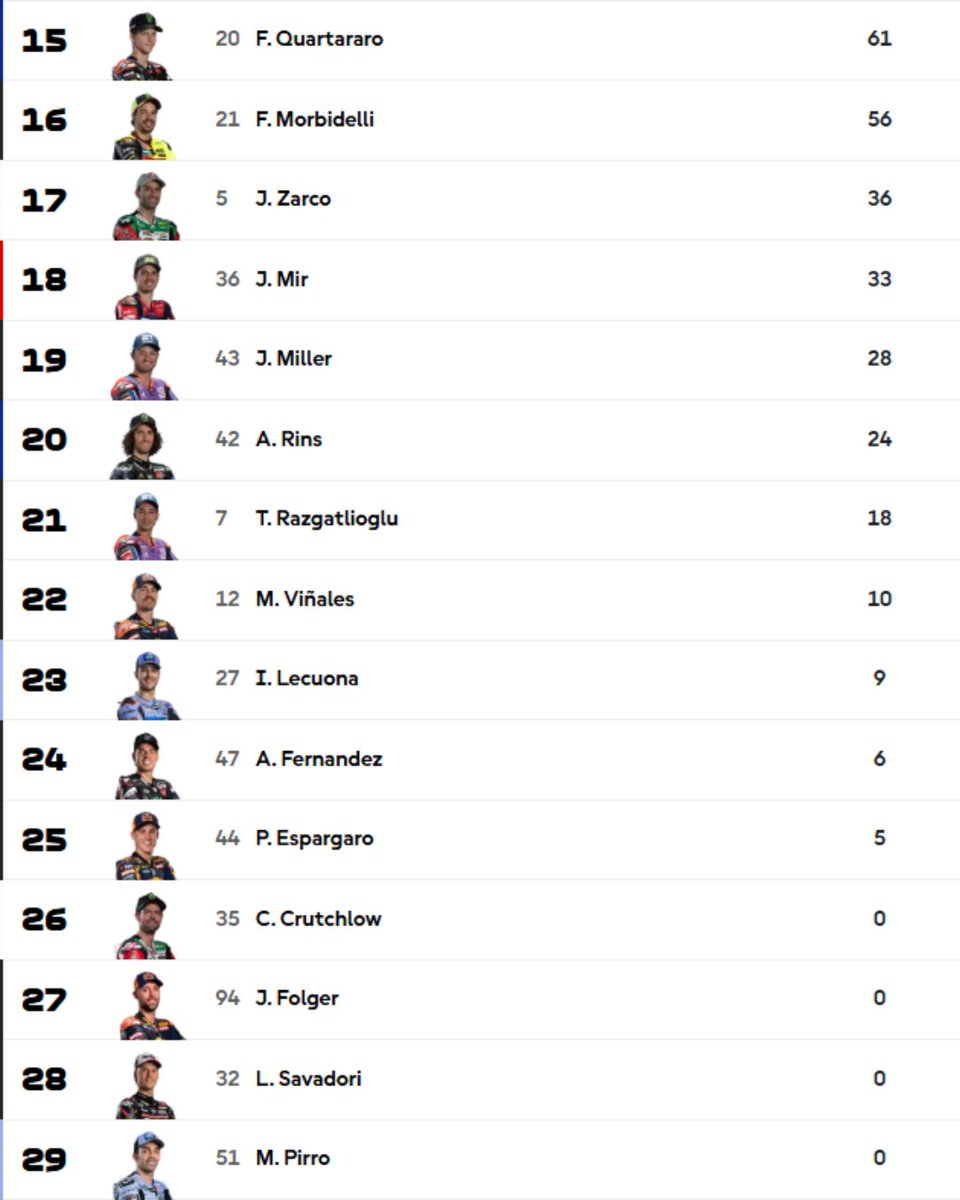AndikaMS_id's tweet photo. KLASEMEN MOTOGP GEMPAR!
Sapu bersih kemenangan di Misano bikin Marc Marquez (274 poin) resmi merebut puncak klasemen dari Jorge Martin! Poin keduanya kini SAMA KETAT (274 poin)! Bezzecchi tertahan di P3 (241 poin).
#MotoGP #MotoGP2026 #SanMarinoGP #Standings #AMS https://t.co/DslkC7PHEP